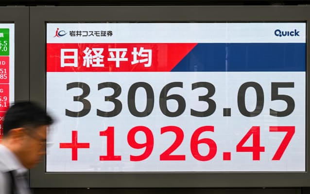 日経平均株価､一時1000円超高　米株下落一服で買い戻し